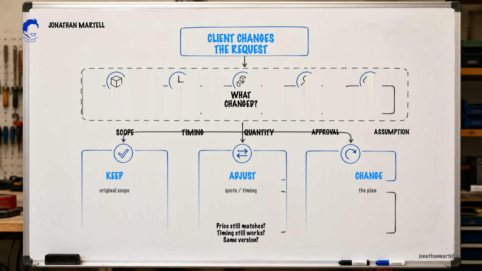 Whiteboard diagram for handling a changed client request